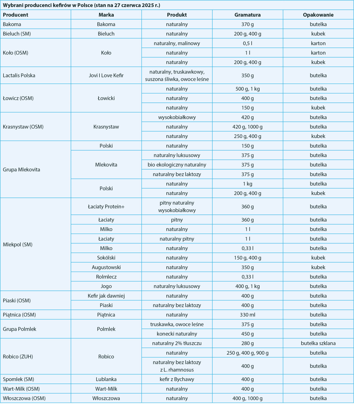 Wybrani producenci kefirów w Polsce