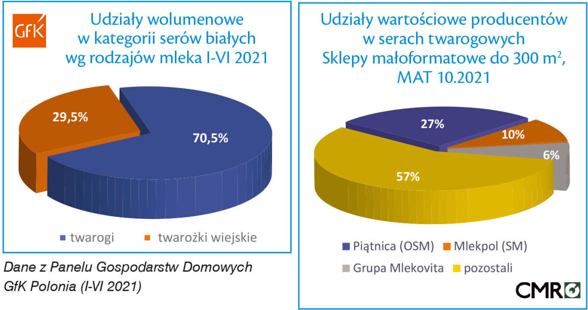 udział serów białych wg rodzaju mleka