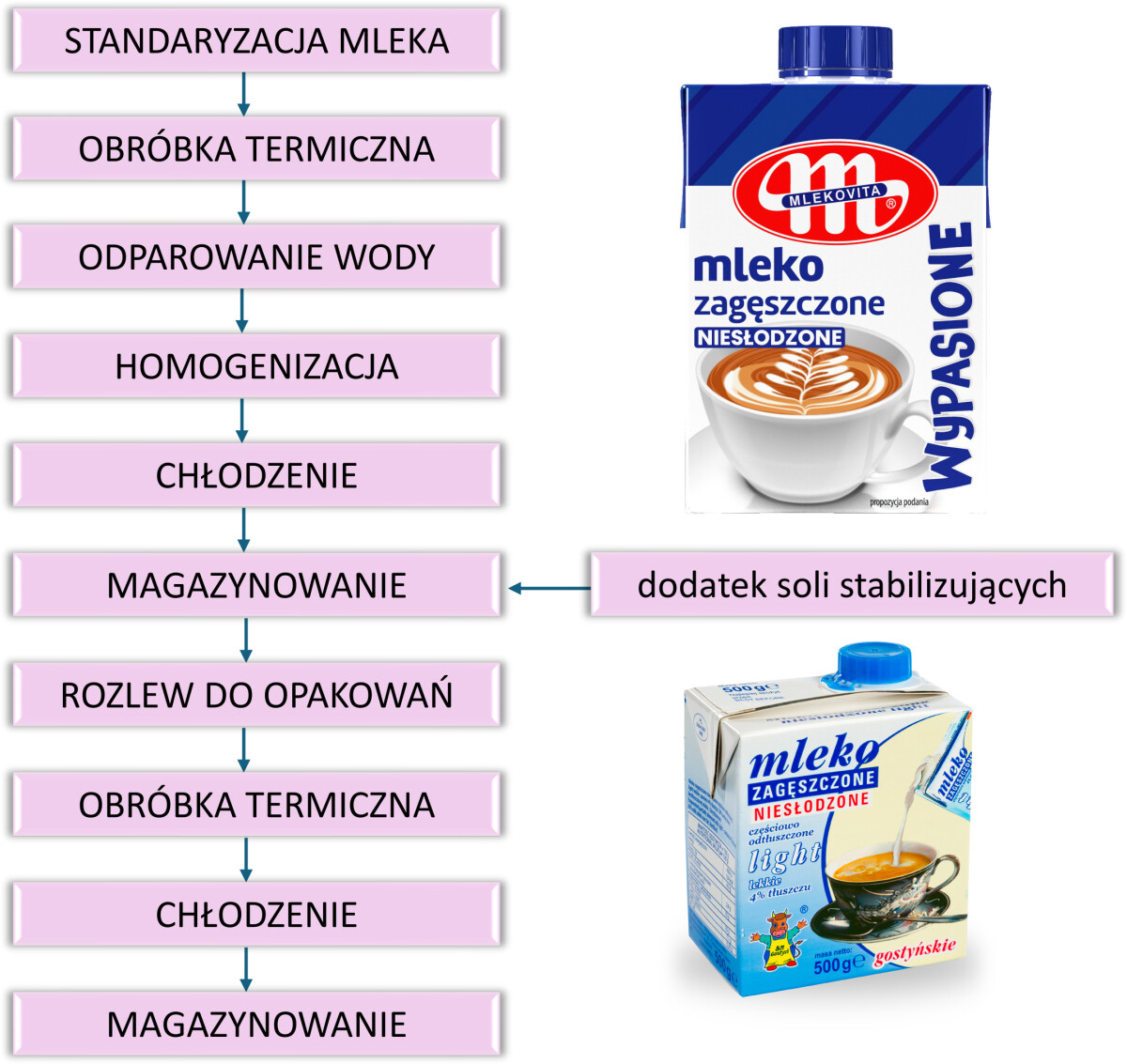 Podstawowe etapy wytwarzania niesłodzonego mleka skondensowanego