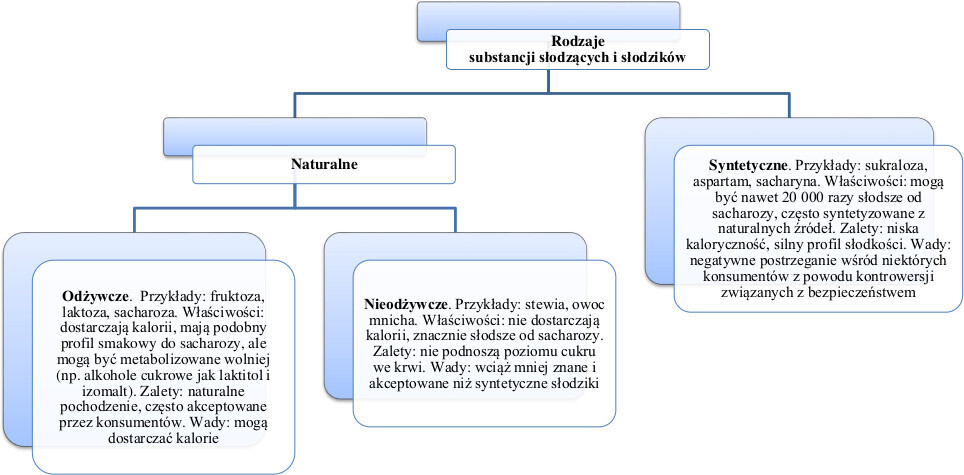 Rodzaje substancji słodzących i słodzików