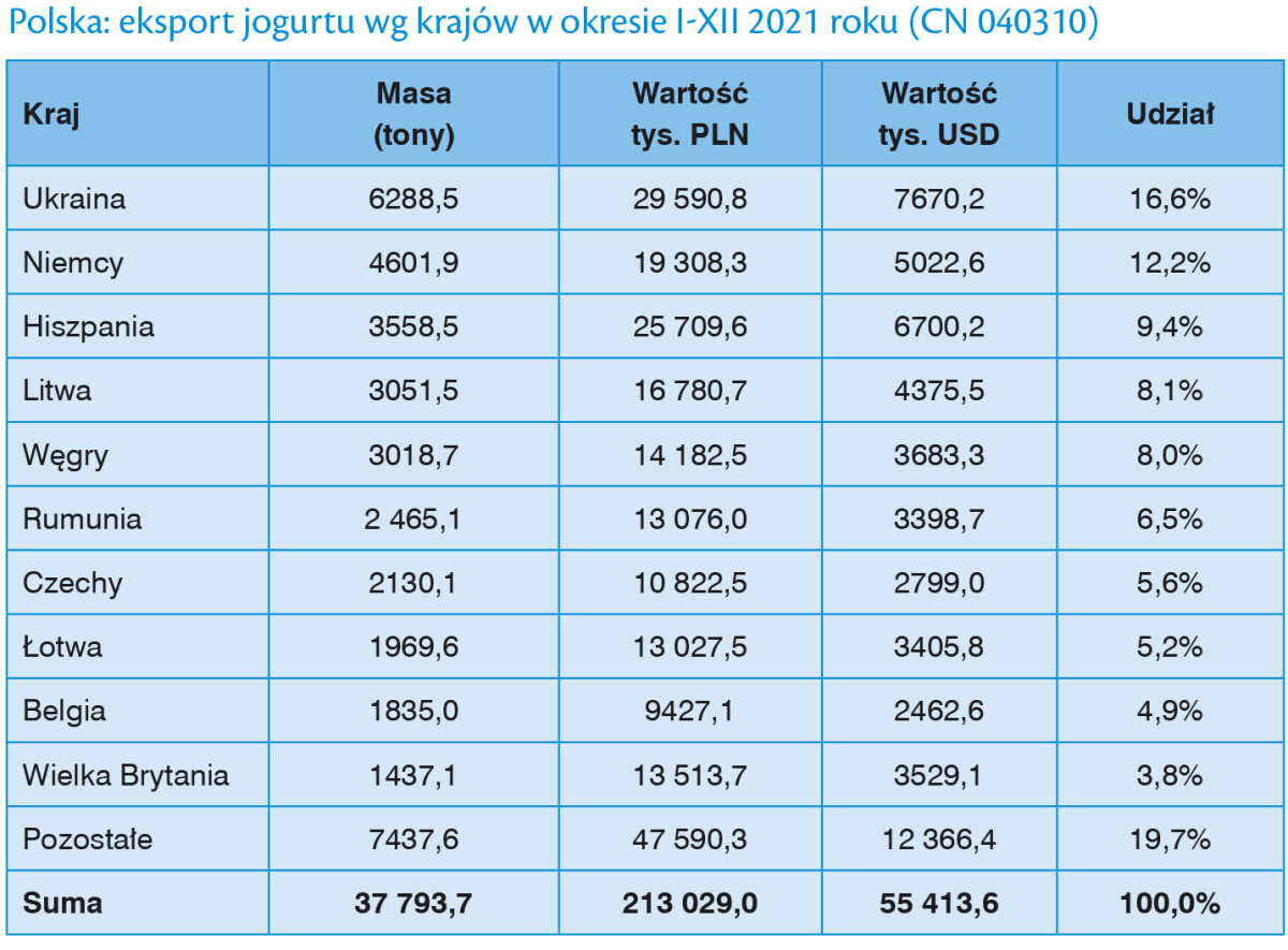 polska eksport jogurtu