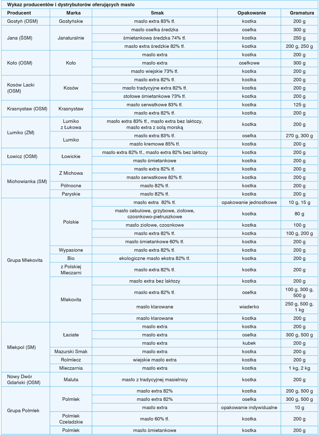 Wykaz producentów i dystrybutorów oferujących masło
