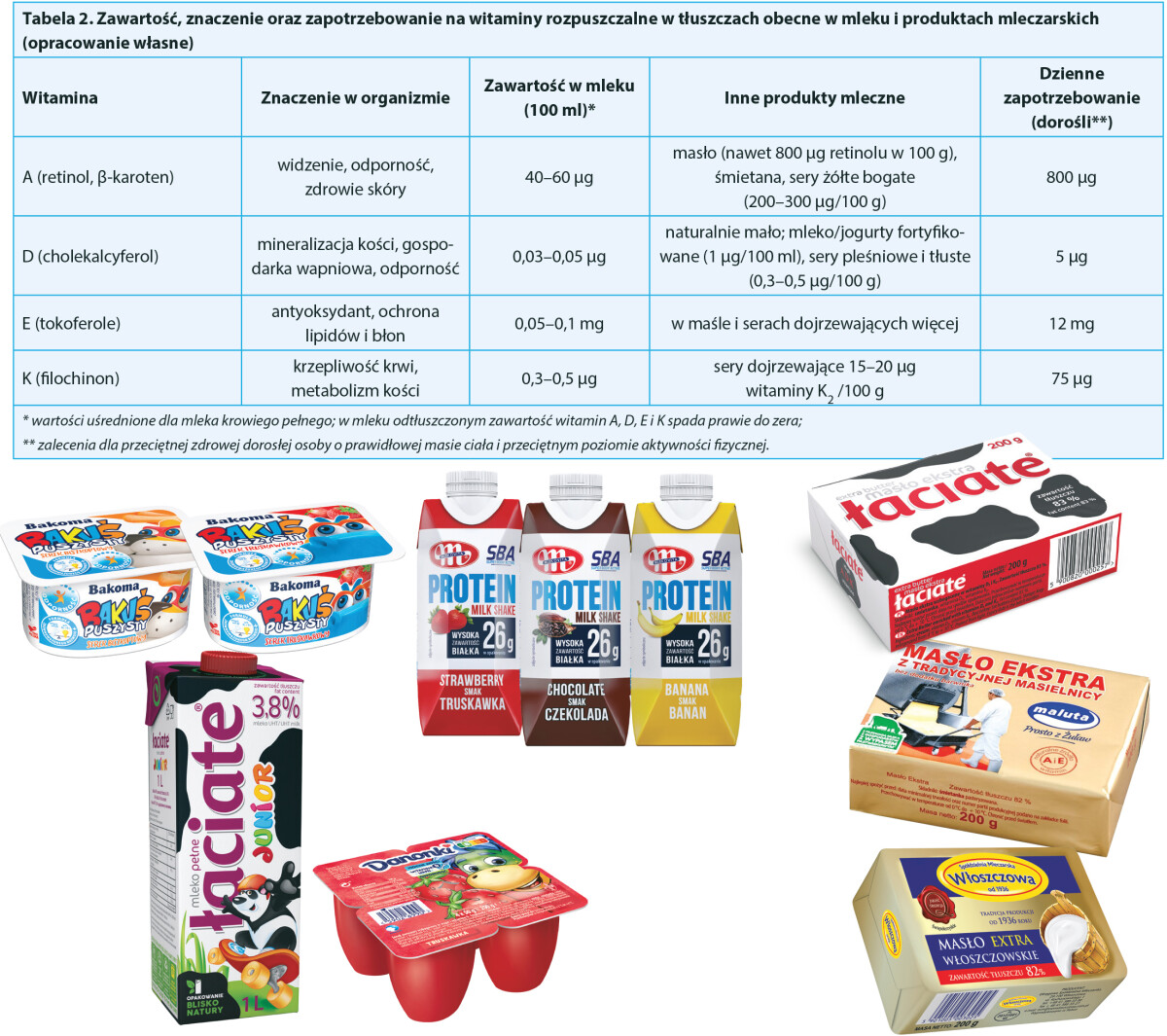 Zawartość, znaczenie oraz zapotrzebowanie na witaminy rozpuszczalne w tłuszczach obecne w mleku i produktach mleczarskich