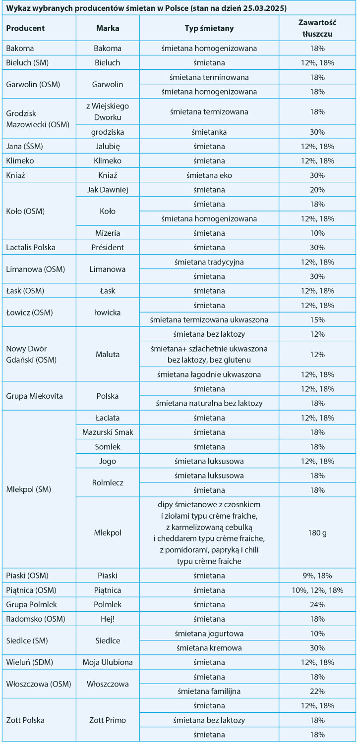 Wykaz wybranych producentów śmietan w Polsce