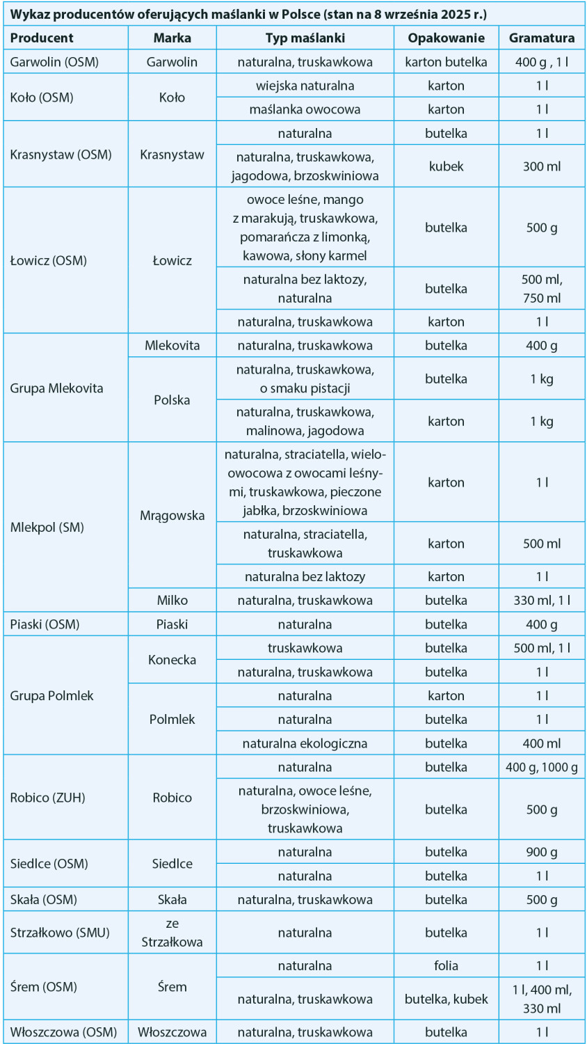 Wykaz producentów oferujących maślanki w Polsce