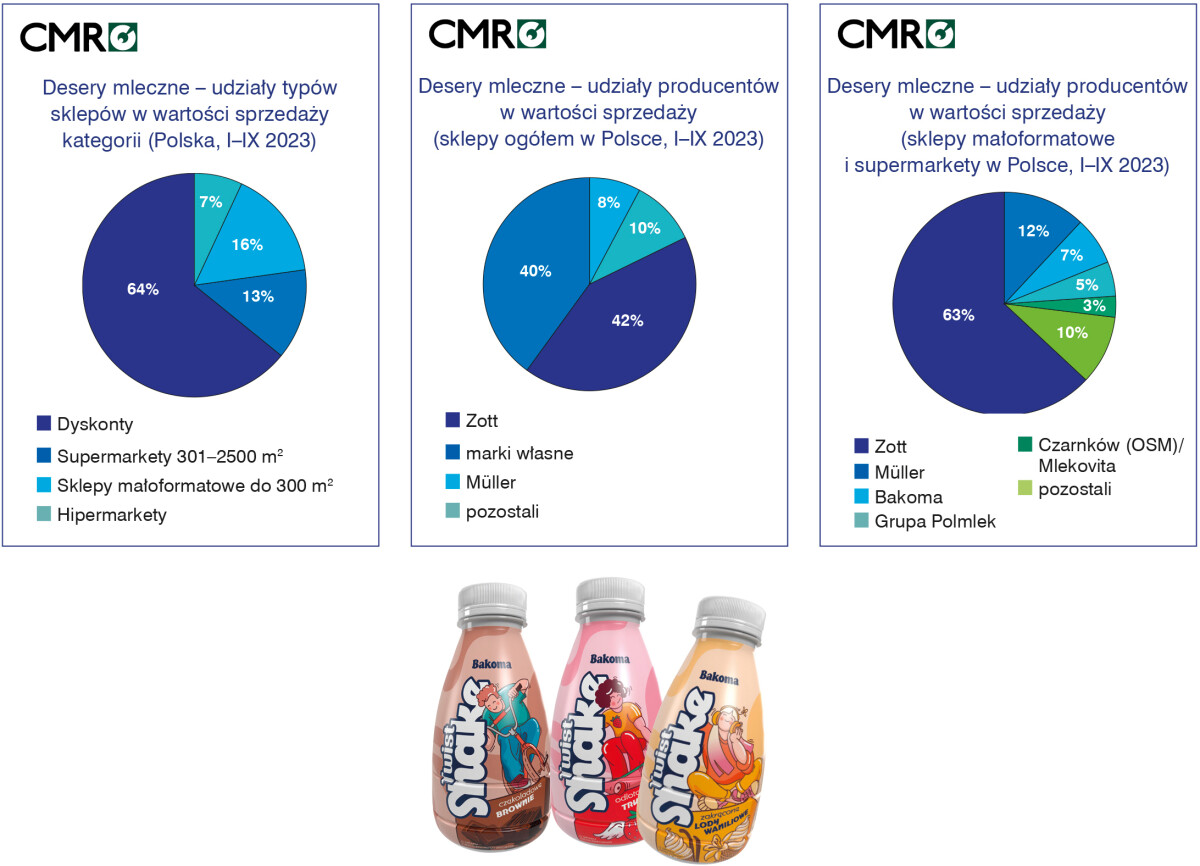 desery mleczne udział w rynku