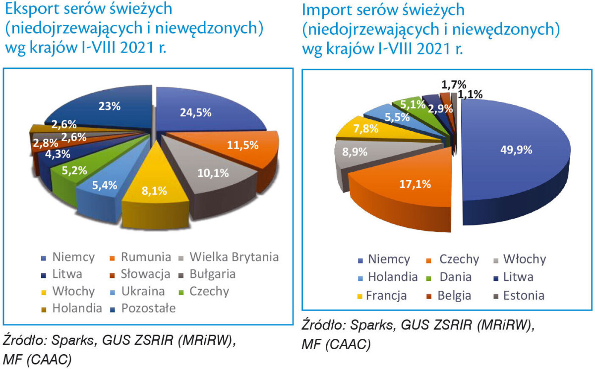 eksport import serów świeżych