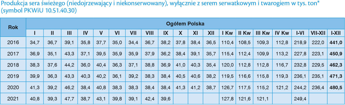 produkcja sera świeżego