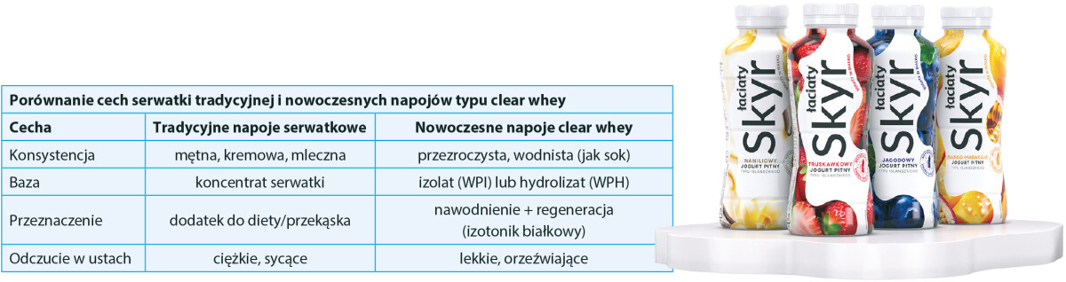 Porównanie cech serwatki tradycyjnej i nowoczesnych napojów typu clear whey