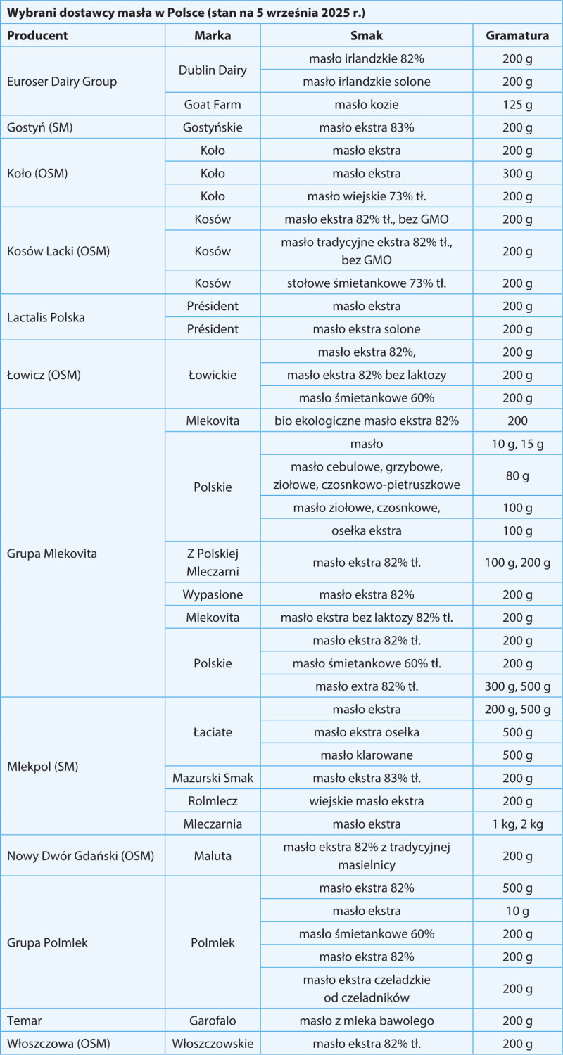 Wybrani dostawcy masła w Polsce