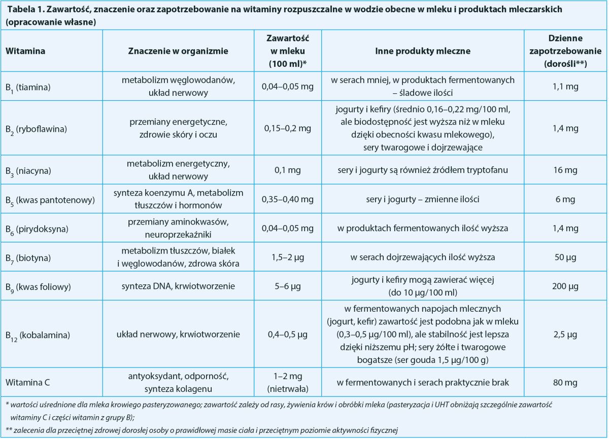 Zawartość, znaczenie oraz zapotrzebowanie na witaminy rozpuszczalne w wodzie obecne w mleku i produktach mleczarskich