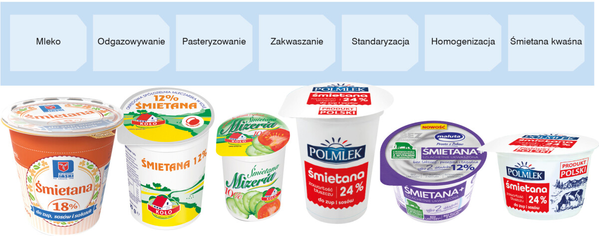 produkcja śmietany