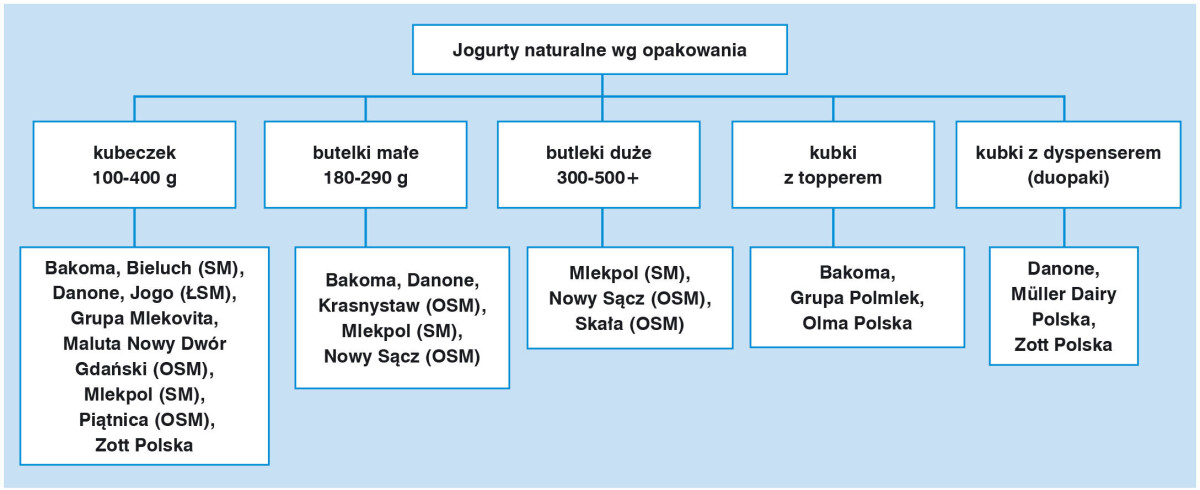 jogurty naturalne wg opakowania