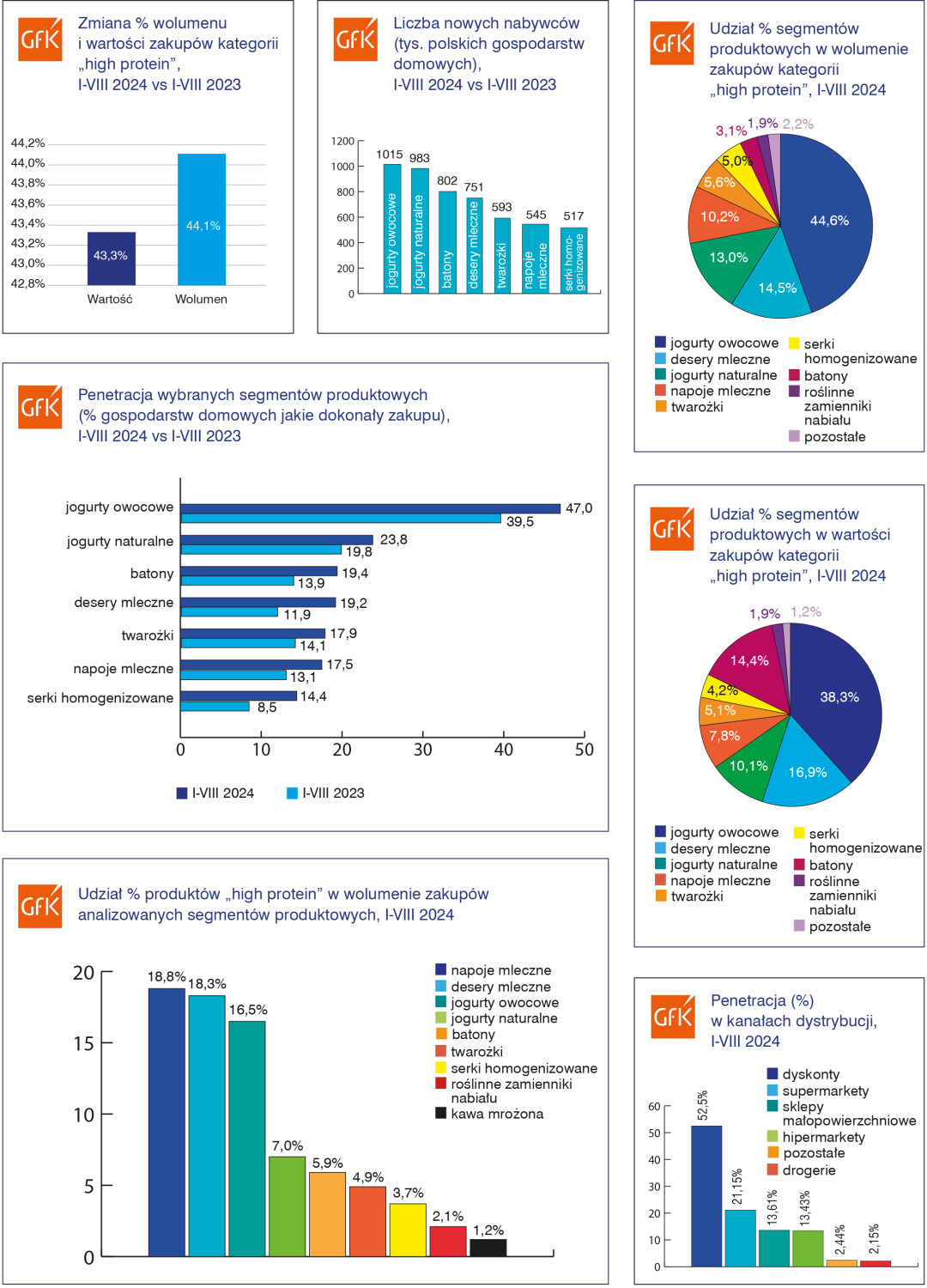 udział kanałów dystrybucji w kategorii hight protein