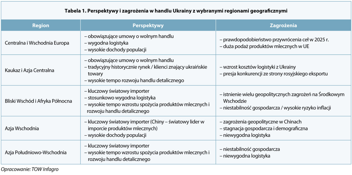 Perspektywy i zagrożenia w handlu Ukrainy z wybranymi regionami geograficznymi