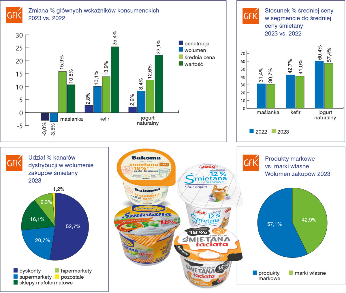 śmietany wskaźniki konsumenckie rynek