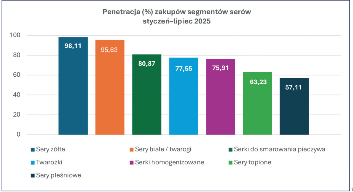 zakupy serów topionych