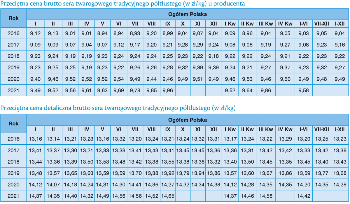 cena sera twarogowego tłustego