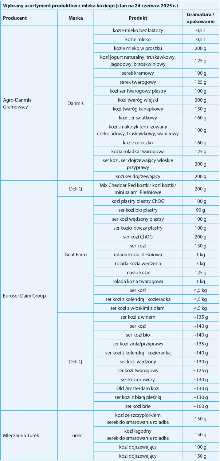 Wybrany asortyment produktów z mleka koziego