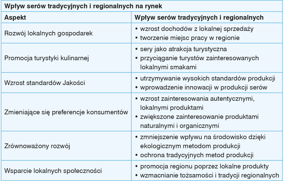 Wpływ serów tradycyjnych i regionalnych na rynek
