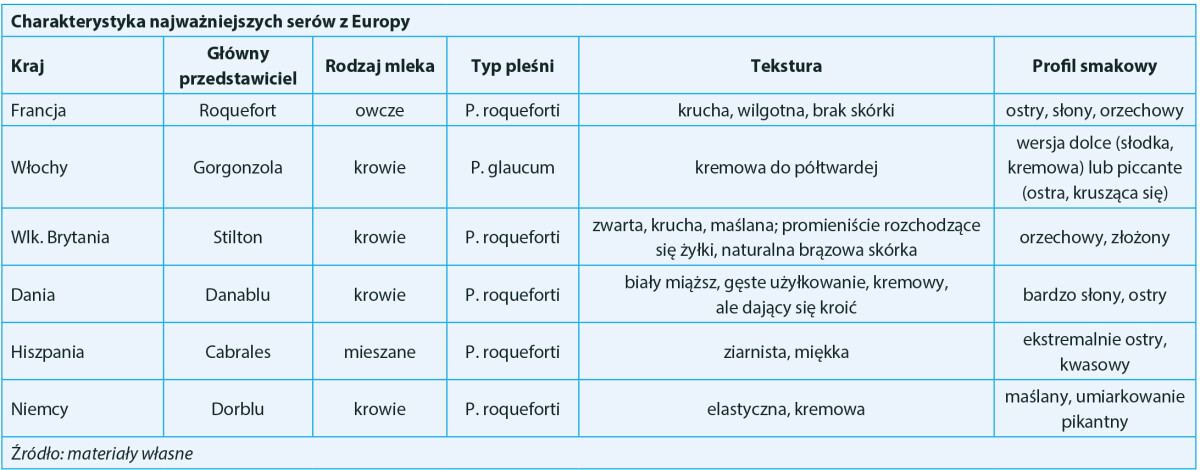 Charakterystyka najważniejszych serów z Europy