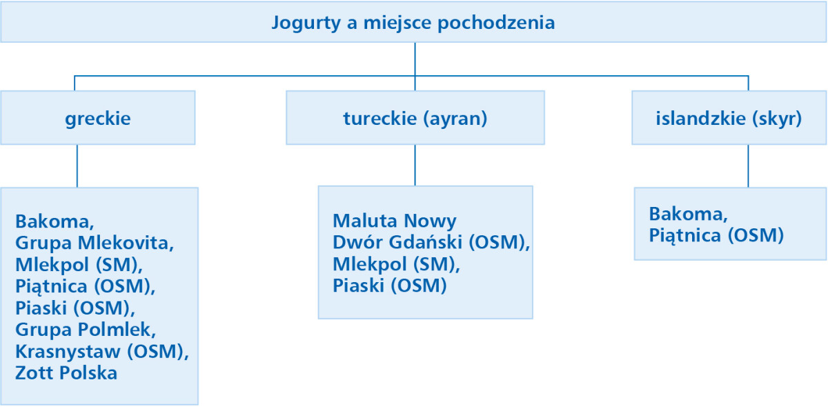 jogurty ze względu na miejsce pochodzenia