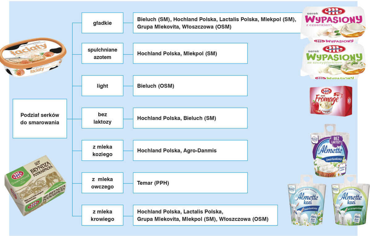 podział serków do smarowania