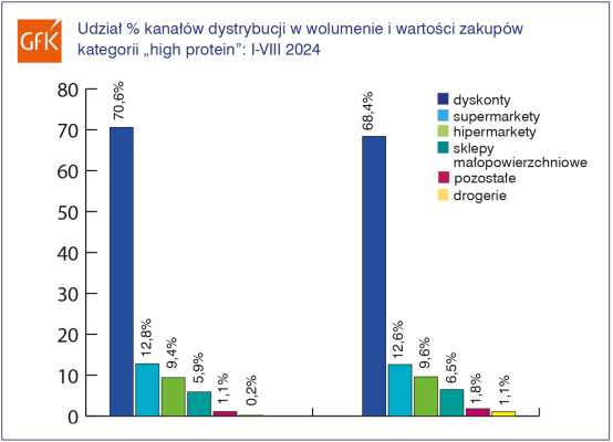 udział kanałów dystrybucji w kategorii hight protein