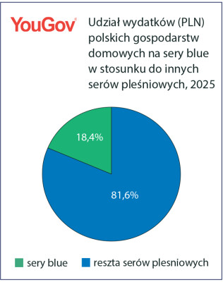 Udział wydatków (PLN) polskich gospodarstw domowych na sery blue w stosunku do innych serów pleśniowych