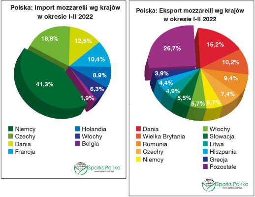polska eksport import mozzarelli