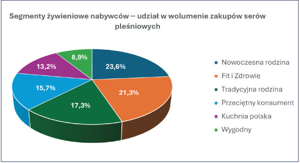 sery pleśniowe udział w zakupach