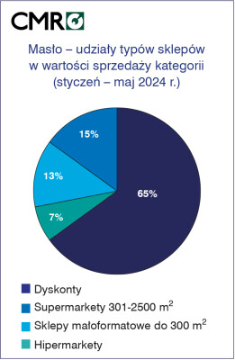 masło udział sklepów w sprzedaży