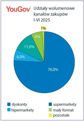 Udziały wolumenowe kanałów zakupów